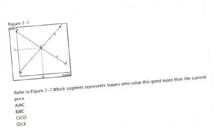 Figure 7-7
-Refer to Figure 7-7.Which segment represents buyers who value this good more than the current price
A)AC
B)BC
C)CD
D)CE