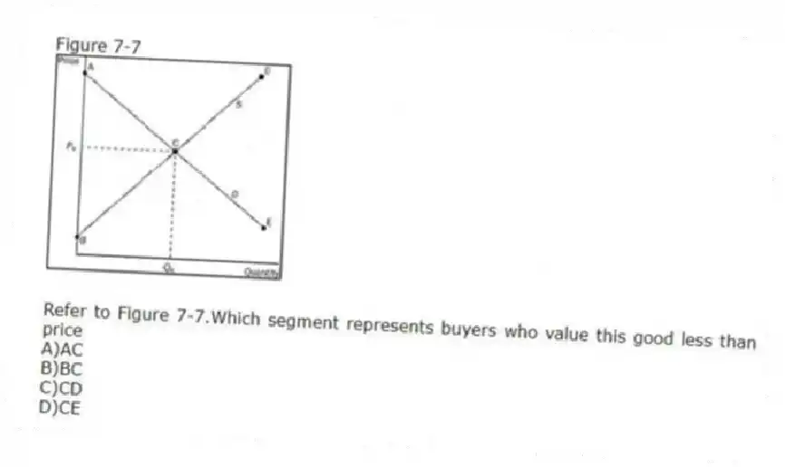 Figure 7-7
-Refer to Figure 7-7.Which segment represents buyers who value this good less than price
A)AC
B)BC
C)CD
D)CE