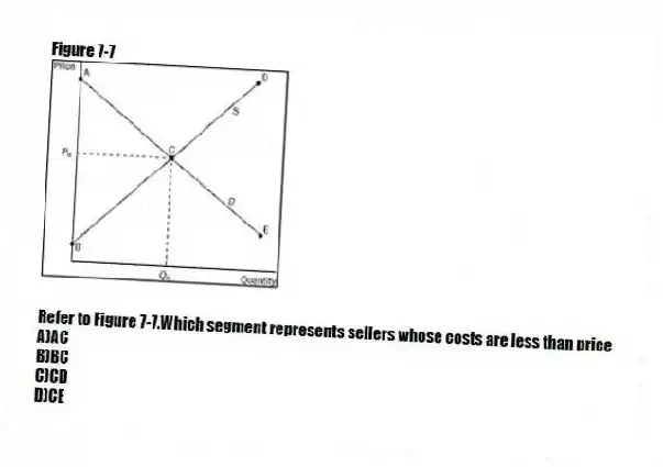 Figure 7-7
-Refer to Figure 7-7.Which segment represents sellers whose costs are less than price
A)AC
B)BC
C)CD
D)CE