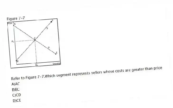 Figure 7-7
-Refer to Figure 7-7.Which segment represents sellers whose costs are greater than price
A)AC
B)BC
C)CD
D)CE