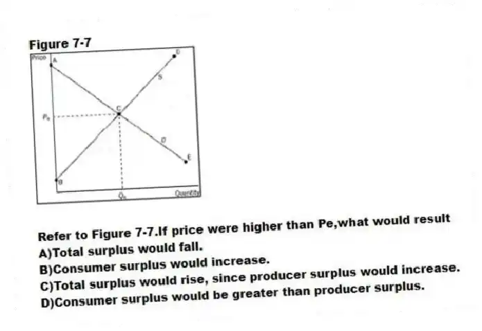 Figure 7-7
-Refer to Figure 7-7.If price were higher than Pe,what would result
A)Total surplus would fall.
B)Consumer surplus would increase.
C)Total surplus would rise, since producer surplus would increase.
D)Consumer surplus would be greater than producer surplus.