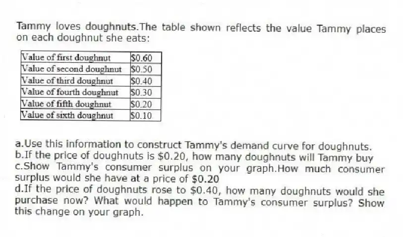 Tammy loves doughnuts.The table shown reflects the value Tammy places on each doughnut she eats:
a.Use this information to construct Tammy's demand curve for doughnuts.
b.If the price of doughnuts is $0.20, how many doughnuts will Tammy buy
c.Show Tammy's consumer surplus on your graph.How much consumer surplus would she have at a price of $0.20
d.If the price of doughnuts rose to $0.40, how many doughnuts would she purchase now? What would happen to Tammy's consumer surplus? Show this change on your graph.