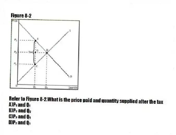 Figure 8-2
 
-Refer to Figure 8-2.What is the price paid and quantity supplied after the tax
A)P₁ and Q₁ 
B)P₂ and Q₂ 
C)P₃ and Q₁ 
D)P₂ and Q₁
