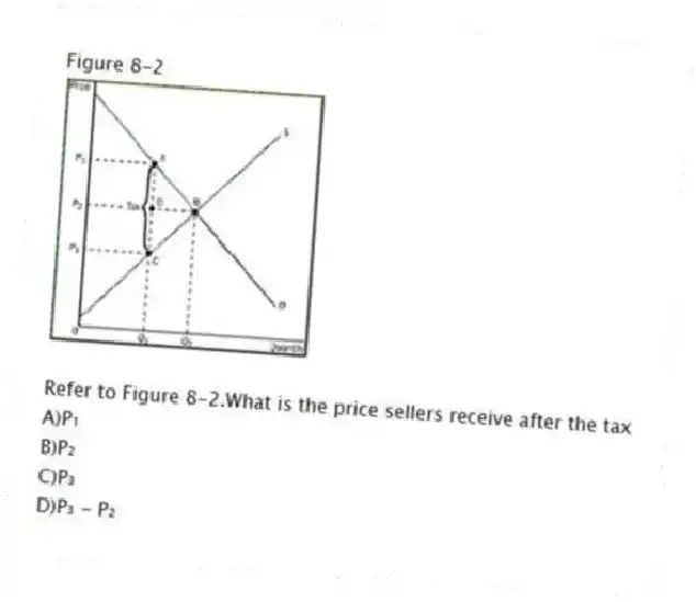 Figure 8-2
-Refer to Figure 8-2.What is the price sellers receive after the tax
A)P₁
B)P₂
C)P₃
D)P₃ - P₂
