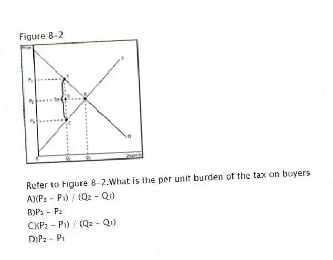 Figure 8-2
-Refer to Figure 8-2.What is the per unit burden of the tax on buyers
A)(P₃ - P₁) / (Q₂ - Q₁)
B)P₃ - P₂
C)(P₂ - P₁) / (Q₂ - Q₁)
D)P₂ - P₁