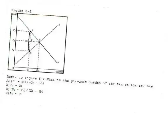 Figure 8-2
-Refer to Figure 8-2.What is the per-unit burden of the tax on the sellers
A)(P₃ - P₁)/(Q₂ - Q₁)
B)P₃ - P₂
C)(P₂ - P₁)/(Q₂ - Q₁)
D)P₂ - P₁