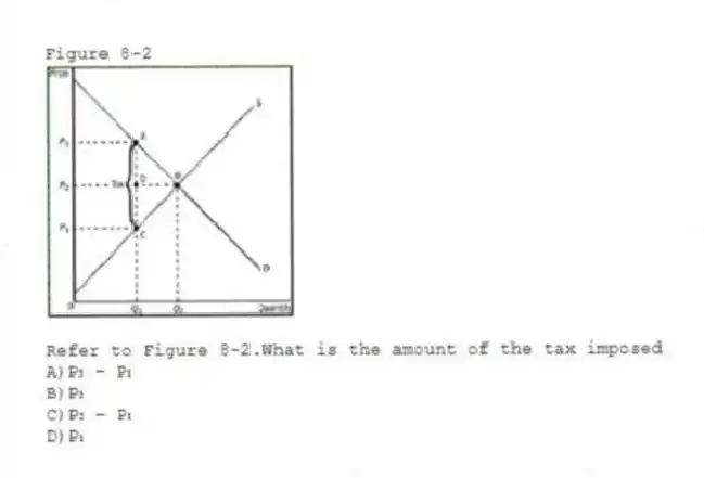 Figure 8-2
-Refer to Figure 8-2.What is the amount of the tax imposed
A)P₃ - P₁
B)P₃
C)P₂ - P₁
D)P₁