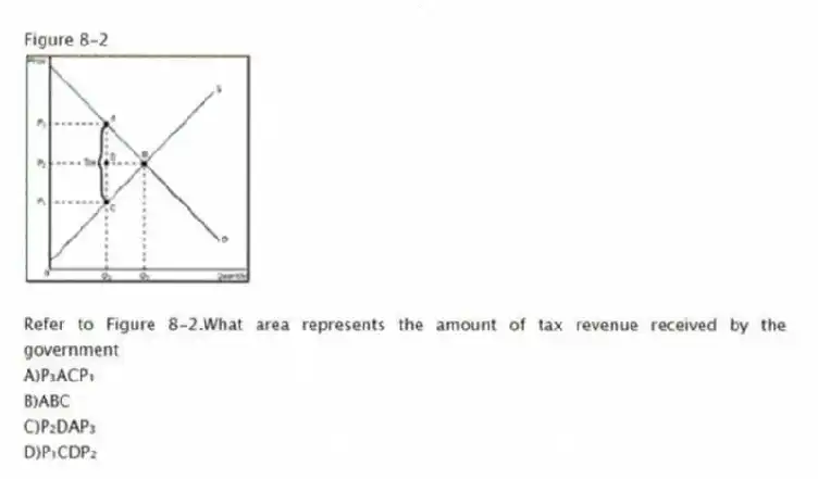 Figure 8-2
-Refer to Figure 8-2.What area represents the amount of tax revenue received by the government
A)P₃ACP₁
B)ABC
C)P₂DAP₃
D)P₁CDP₂