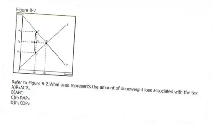 Figure 8-2
-Refer to Figure 8-2.What area represents the amount of deadweight loss associated with the tax
A)P₃ACP₁
B)ABC
C)P₂DAP₃
D)P₁CDP₂