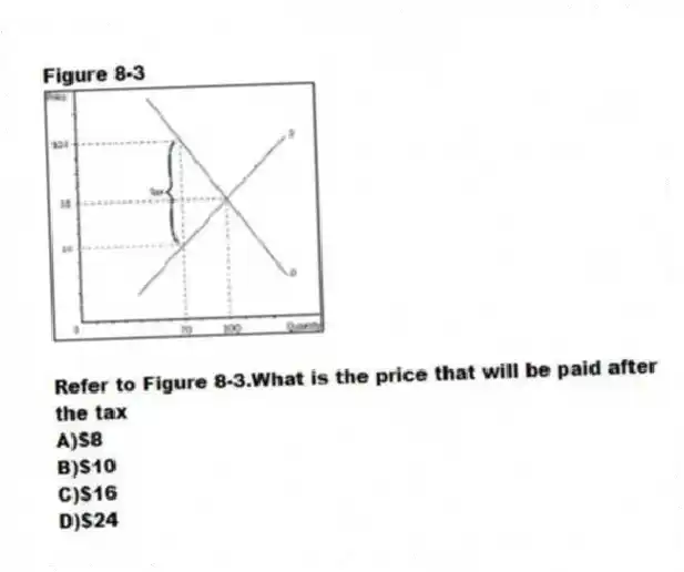 Figure 8-3
-Refer to Figure 8-3.What is the price that will be paid after the tax
A)$8
B)$10
C)$16
D)$24