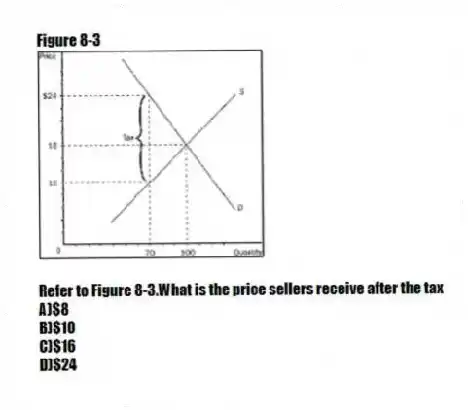 Figure 8-3
 
-Refer to Figure 8-3.What is the price sellers receive after the tax
A)$8 
B)$10 
C)$16 
D)$24

