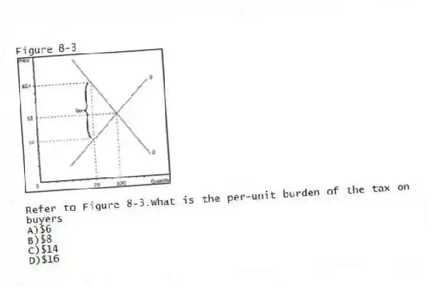 Figure 8-3
-Refer to Figure 8-3.What is the per-unit burden of the tax on buyers
A)$6
B)$8
C)$14
D)$16