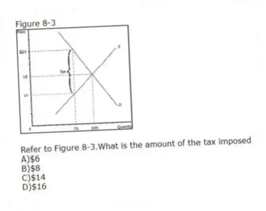 Figure 8-3
-Refer to Figure 8-3.What is the amount of the tax imposed
A)$6
B)$8
C)$14
D)$16