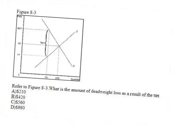 Figure 8-3
-Refer to Figure 8-3.What is the amount of deadweight loss as a result of the tax
A)$210
B)$420
C)$560
D)$980