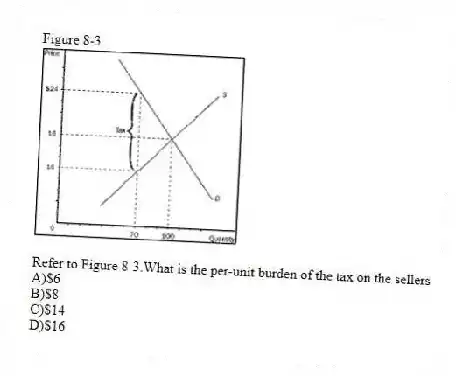 Figure 8-3
-Refer to Figure 8-3.What is the per-unit burden of the tax on the sellers
A)$6
B)$8
C)$14
D)$16