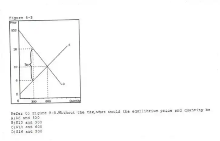 Figure 8-5
-Refer to Figure 8-5.Without the tax,what would the equilibrium price and quantity be
A)$6 and 300
B)$10 and 300
C)$10 and 600
D)$16 and 300