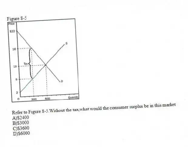 Figure 8-5
-Refer to Figure 8-5.Without the tax,what would the consumer surplus be in this market
A)$2400
B)$3000
C)$3600
D)$6000
