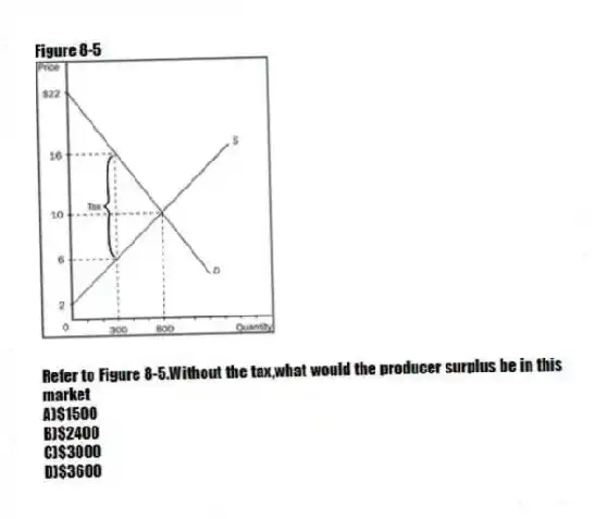 Figure 8-5
-Refer to Figure 8-5.Without the tax,what would the producer surplus be in this market
A)$1500
B)$2400
C)$3000
D)$3600