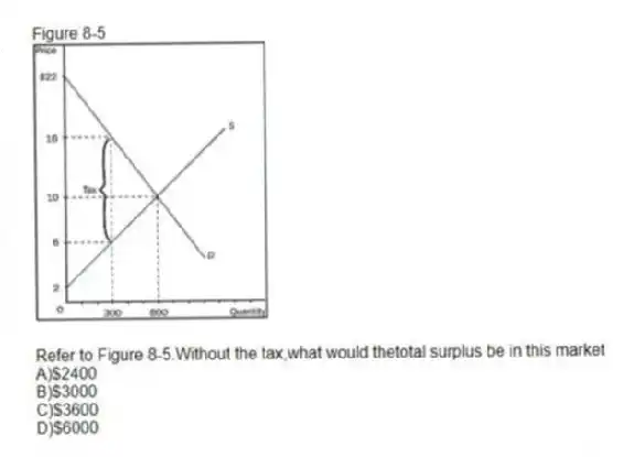Figure 8-5
 
-Refer to Figure 8-5.Without the tax,what would thetotal surplus be in this market
A)$2400 
B)$3000 
C)$3600 
D)$6000
