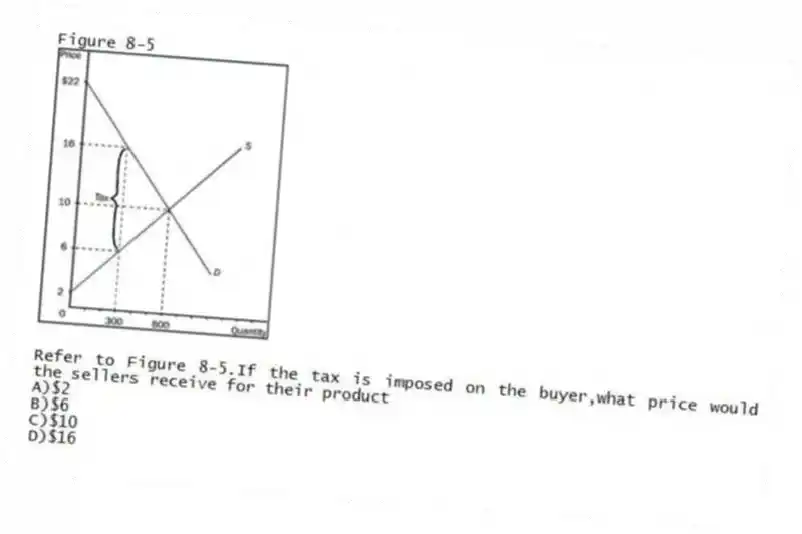 Figure 8-5
-Refer to Figure 8-5.If the tax is imposed on the buyer,what price would the sellers receive for their product
A)$2
B)$6
C)$10
D)$16