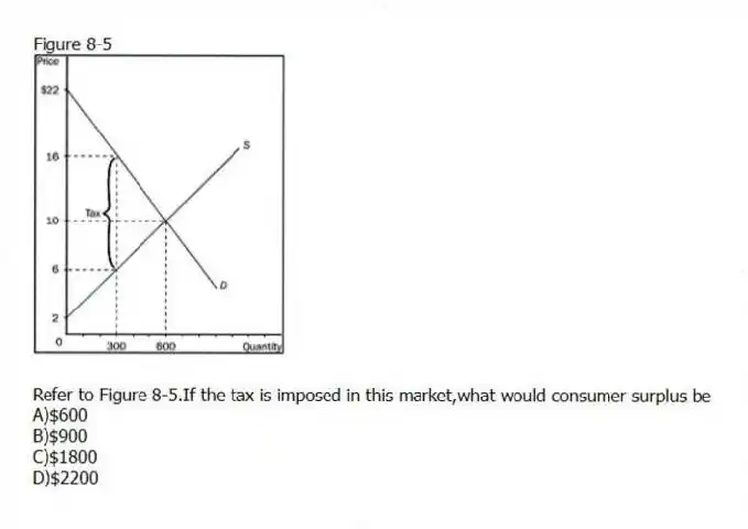 Figure 8-5
-Refer to Figure 8-5.If the tax is imposed in this market,what would consumer surplus be
A)$600
B)$900
C)$1800
D)$2200