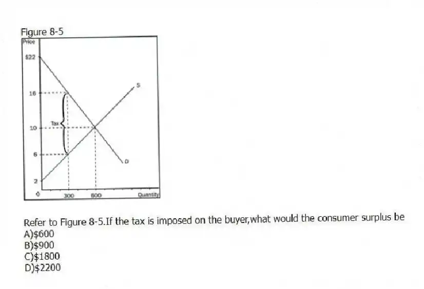 Figure 8-5
-Refer to Figure 8-5.If the tax is imposed on the buyer,what would the consumer surplus be
A)$600
B)$900
C)$1800
D)$2200