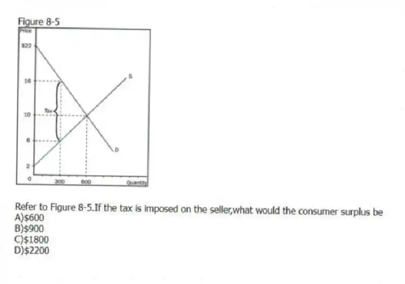 Figure 8-5
-Refer to Figure 8-5.If the tax is imposed on the seller,what would the consumer surplus be
A)$600
B)$900
C)$1800
D)$2200