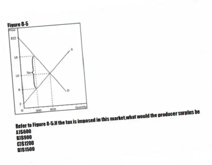 Figure 8-5
-Refer to Figure 8-5.If the tax is imposed in this market,what would the producer surplus be
A)$600
B)$900
C)$1200
D)$1500