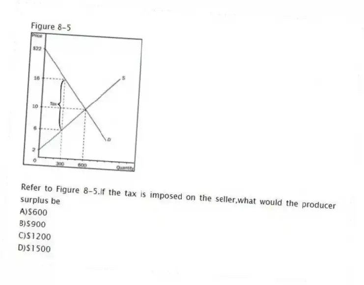 Figure 8-5
-Refer to Figure 8-5.If the tax is imposed on the seller,what would the producer surplus be
A)$600
B)$900
C)$1200
D)$1500