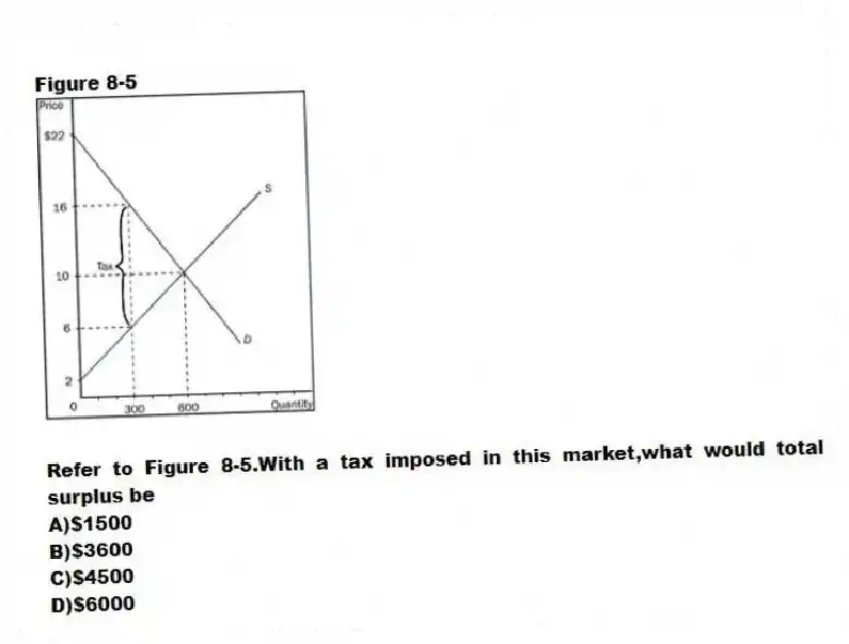 Figure 8-5
-Refer to Figure 8-5.With a tax imposed in this market,what would total surplus be
A)$1500
B)$3600
C)$4500
D)$6000