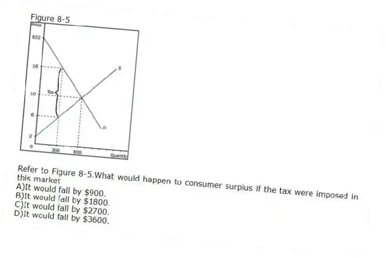 Figure 8-5
-Refer to Figure 8-5.What would happen to consumer surplus if the tax were imposed in this market
A)It would fall by $900.
B)It would fall by $1800.
C)It would fall by $2700.
D)It would fall by $3600.