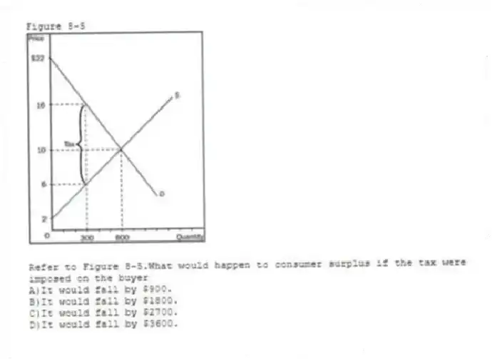 Figure 8-5
-Refer to Figure 8-5.What would happen to consumer surplus if the tax were imposed on the buyer
A)It would fall by $900.
B)It would fall by $1800.
C)It would fall by $2700.
D)It would fall by $3600.
