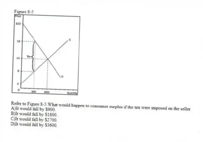 Figure 8-5
-Refer to Figure 8-5.What would happen to consumer surplus if the tax were imposed on the seller
A)It would fall by $900.
B)It would fall by $1800.
C)It would fall by $2700.
D)It would fall by $3600.
