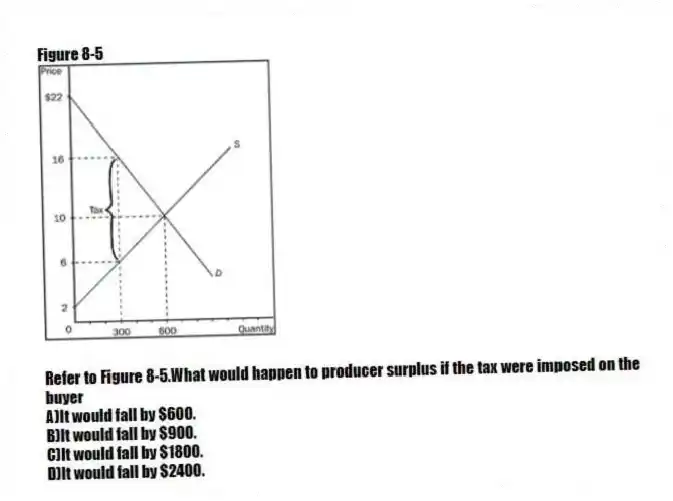 Figure 8-5
 
-Refer to Figure 8-5.What would happen to producer surplus if the tax were imposed on the buyer
A)It would fall by $600. 
B)It would fall by $900. 
C)It would fall by $1800. 
D)It would fall by $2400.
