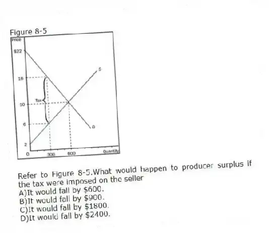Figure 8-5
-Refer to Figure 8-5.What would happen to producer surplus if the tax were imposed on the seller
A)It would fall by $600.
B)It would fall by $900.
C)It would fall by $1800.
D)It would fall by $2400.