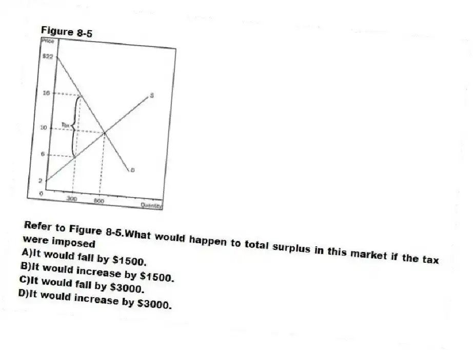 Figure 8-5
-Refer to Figure 8-5.What would happen to total surplus in this market if the tax were imposed
A)It would fall by $1500.
B)It would increase by $1500.
C)It would fall by $3000.
D)It would increase by $3000.