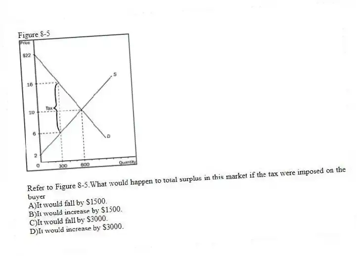 Figure 8-5
-Refer to Figure 8-5.What would happen to total surplus in this market if the tax were imposed on the buyer
A)It would fall by $1500.
B)It would increase by $1500.
C)It would fall by $3000.
D)It would increase by $3000.