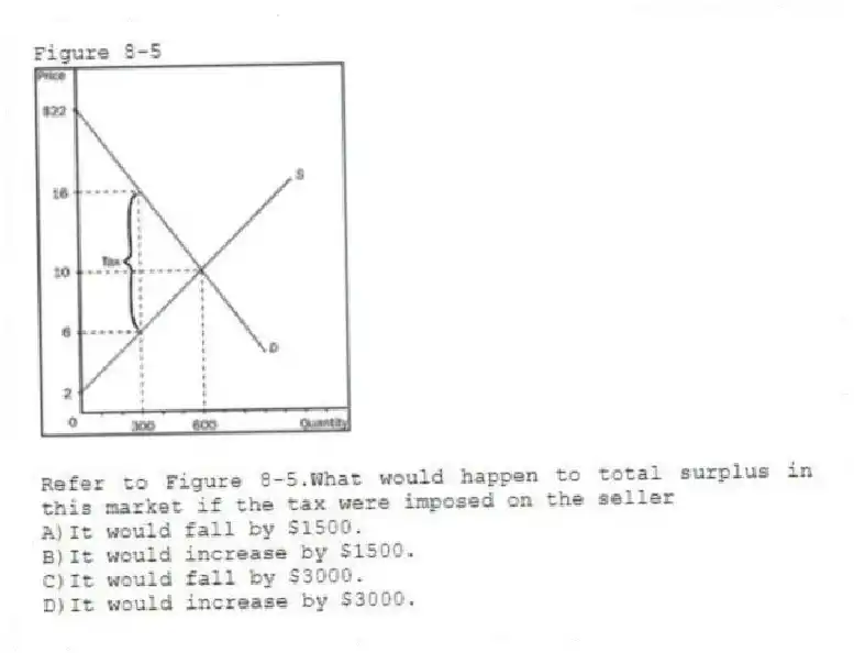 Figure 8-5
-Refer to Figure 8-5.What would happen to total surplus in this market if the tax were imposed on the seller
A)It would fall by $1500.
B)It would increase by $1500.
C)It would fall by $3000.
D)It would increase by $3000.