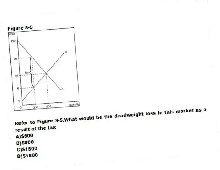 Figure 8-5
 
-Refer to Figure 8-5.What would be the deadweight loss in this market as a result of the tax
A)$600 
B)$900 
C)$1500 
D)$1800

