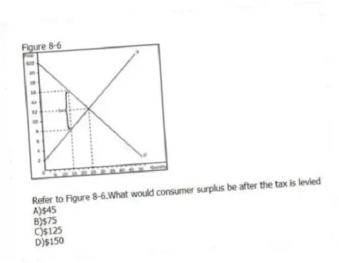 Figure 8-6
-Refer to Figure 8-6.What would consumer surplus be after the tax is levied
A)$45
B)$75
C)$125
D)$150