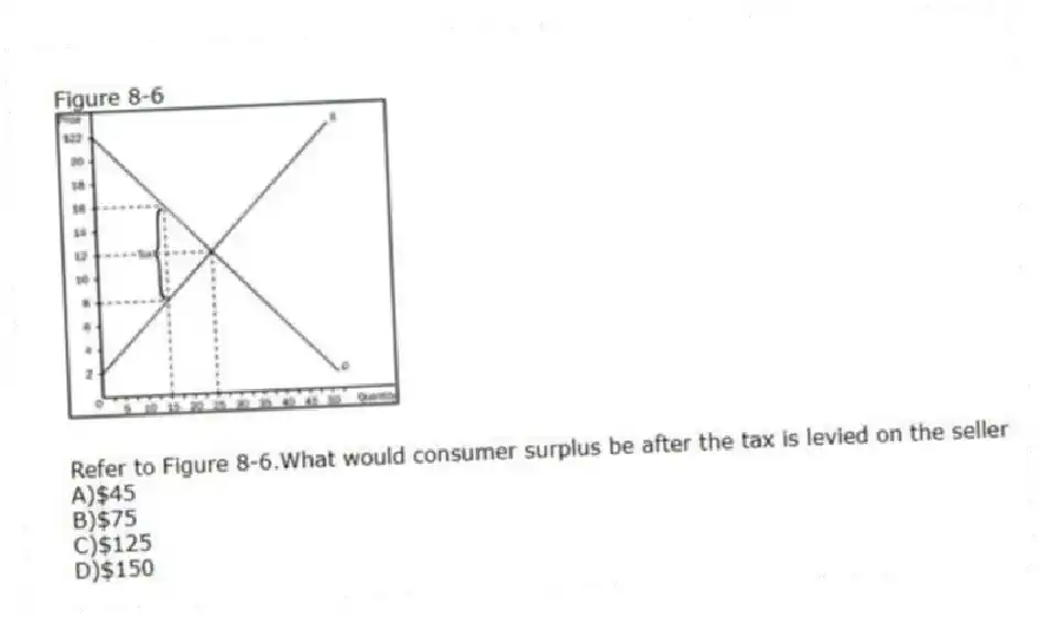 Figure 8-6
-Refer to Figure 8-6.What would consumer surplus be after the tax is levied on the seller
A)$45
B)$75
C)$125
D)$150