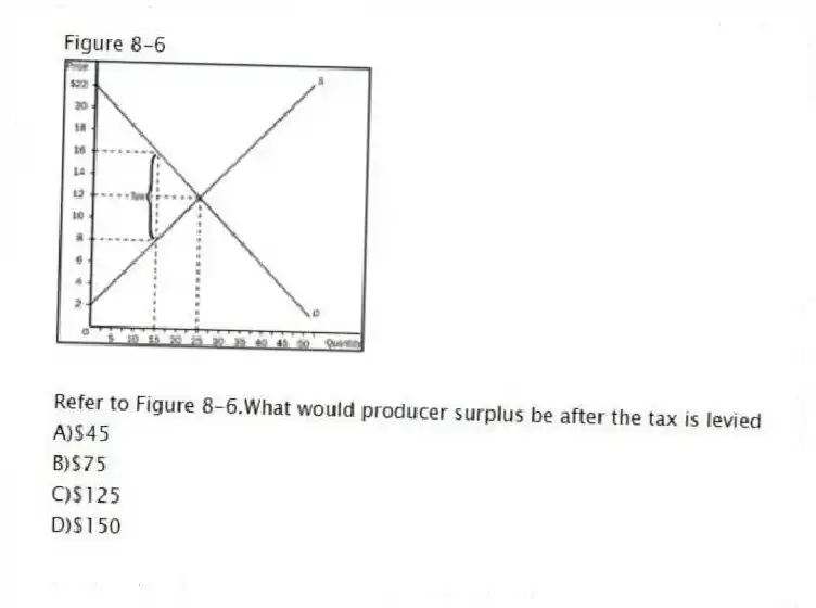 Figure 8-6
-Refer to Figure 8-6.What would producer surplus be after the tax is levied
A)$45
B)$75
C)$125
D)$150