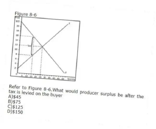 Figure 8-6
 
-Refer to Figure 8-6.What would producer surplus be after the tax is levied on the buyer
A)$45 
B)$75 
C)$125 
D)$150

