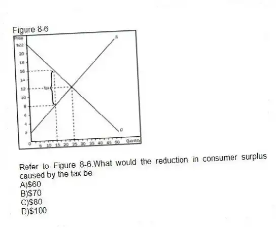 Figure 8-6
-Refer to Figure 8-6.What would the reduction in consumer surplus caused by the tax be
A)$60
B)$70
C)$80
D)$100