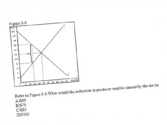Figure 8-6
-Refer to Figure 8-6.What would the reduction in producer surplus caused by the tax be
A)$60
B)$70
C)$80
D)$100