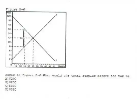 Figure 8-6
-Refer to Figure 8-6.What would the total surplus before the tax be
A)$200
B)$250
C)$300
D)$350