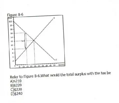 Figure 8-6
-Refer to Figure 8-6.What would the total surplus with the tax be
A)$210
B)$220
C)$230
D)$240