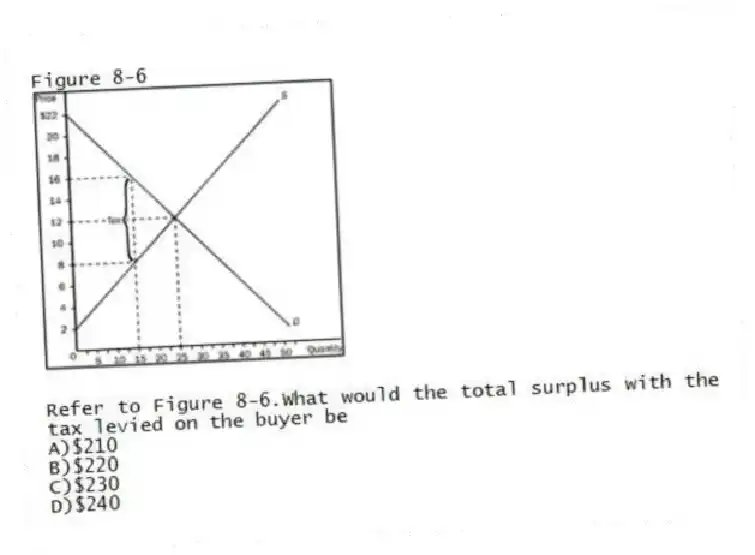 Figure 8-6
 
-Refer to Figure 8-6.What would the total surplus with the tax levied on the buyer be
A)$210 
B)$220 
C)$230 
D)$240
