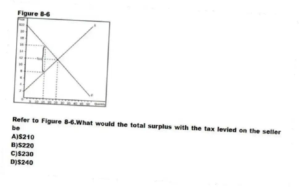 Figure 8-6
-Refer to Figure 8-6.What would the total surplus with the tax levied on the seller be
A)$210
B)$220
C)$230
D)$240