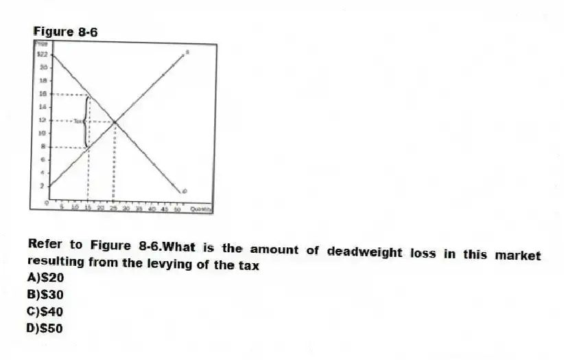 Figure 8-6
-Refer to Figure 8-6.What is the amount of deadweight loss in this market resulting from the levying of the tax
A)$20
B)$30
C)$40
D)$50